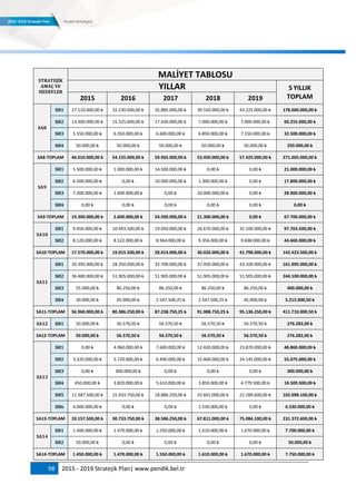 98 2015 - 2019 Stratejik Plan| www.pendik.bel.tr
STRATEJİK
AMAÇ VE
HEDEFLER
MALİYET TABLOSU
YILLAR 5 YILLIK
TOPLAM2015 2016 2017 2018 2019
SA8
SH1 27.110.000,00 ₺ 32.230.000,00 ₺ 35.885.000,00 ₺ 39.550.000,00 ₺ 43.225.000,00 ₺ 178.000.000,00 ₺
SH2 13.300.000,00 ₺ 15.525.000,00 ₺ 17.430.000,00 ₺ 7.000.000,00 ₺ 7.000.000,00 ₺ 60.255.000,00 ₺
SH3 5.550.000,00 ₺ 6.350.000,00 ₺ 6.600.000,00 ₺ 6.850.000,00 ₺ 7.150.000,00 ₺ 32.500.000,00 ₺
SH4 50.000,00 ₺ 50.000,00 ₺ 50.000,00 ₺ 50.000,00 ₺ 50.000,00 ₺ 250.000,00 ₺
SA8-TOPLAM 46.010.000,00 ₺ 54.155.000,00 ₺ 59.965.000,00 ₺ 53.450.000,00 ₺ 57.425.000,00 ₺ 271.005.000,00 ₺
SA9
SH1 5.500.000,00 ₺ 1.000.000,00 ₺ 14.500.000,00 ₺ 0,00 ₺ 0,00 ₺ 21.000.000,00 ₺
SH2 6.500.000,00 ₺ 0,00 ₺ 10.000.000,00 ₺ 1.300.000,00 ₺ 0,00 ₺ 17.800.000,00 ₺
SH3 7.300.000,00 ₺ 1.600.000,00 ₺ 0,00 ₺ 20.000.000,00 ₺ 0,00 ₺ 28.900.000,00 ₺
SH4 0,00 ₺ 0,00 ₺ 0,00 ₺ 0,00 ₺ 0,00 ₺ 0,00 ₺
SA9-TOPLAM 19.300.000,00 ₺ 2.600.000,00 ₺ 24.500.000,00 ₺ 21.300.000,00 ₺ 0,00 ₺ 67.700.000,00 ₺
SA10
SH1 9.450.000,00 ₺ 10.493.500,00 ₺ 19.050.000,00 ₺ 26.670.000,00 ₺ 32.100.000,00 ₺ 97.763.500,00 ₺
SH2 8.120.000,00 ₺ 8.522.000,00 ₺ 8.964.000,00 ₺ 9.356.000,00 ₺ 9.698.000,00 ₺ 44.660.000,00 ₺
SA10-TOPLAM 17.570.000,00 ₺ 19.015.500,00 ₺ 28.014.000,00 ₺ 36.026.000,00 ₺ 41.798.000,00 ₺ 142.423.500,00 ₺
SA11
SH1 20.395.000,00 ₺ 28.350.000,00 ₺ 32.700.000,00 ₺ 37.450.000,00 ₺ 43.100.000,00 ₺ 161.995.000,00 ₺
SH2 36.480.000,00 ₺ 51.905.000,00 ₺ 51.905.000,00 ₺ 51.905.000,00 ₺ 51.905.000,00 ₺ 244.100.000,00 ₺
SH3 55.000,00 ₺ 86.250,00 ₺ 86.250,00 ₺ 86.250,00 ₺ 86.250,00 ₺ 400.000,00 ₺
SH4 30.000,00 ₺ 45.000,00 ₺ 2.547.500,25 ₺ 2.547.500,25 ₺ 45.000,00 ₺ 5.215.000,50 ₺
SA11-TOPLAM 56.960.000,00 ₺ 80.386.250,00 ₺ 87.238.750,25 ₺ 91.988.750,25 ₺ 95.136.250,00 ₺ 411.710.000,50 ₺
SA12 SH1 50.000,00 ₺ 56.570,50 ₺ 56.570,50 ₺ 56.570,50 ₺ 56.570,50 ₺ 276.282,00 ₺
SA12-TOPLAM 50.000,00 ₺ 56.570,50 ₺ 56.570,50 ₺ 56.570,50 ₺ 56.570,50 ₺ 276.282,00 ₺
SA13
SH1 0,00 ₺ 4.960.000,00 ₺ 7.600.000,00 ₺ 12.430.000,00 ₺ 23.870.000,00 ₺ 48.860.000,00 ₺
SH2 3.320.000,00 ₺ 5.720.000,00 ₺ 6.490.000,00 ₺ 15.400.000,00 ₺ 24.145.000,00 ₺ 55.075.000,00 ₺
SH3 0,00 ₺ 300.000,00 ₺ 0,00 ₺ 0,00 ₺ 0,00 ₺ 300.000,00 ₺
SH4 450.000,00 ₺ 3.820.000,00 ₺ 5.610.000,00 ₺ 3.850.000,00 ₺ 4.779.500,00 ₺ 18.509.500,00 ₺
SH5 11.387.500,00 ₺ 15.933.750,00 ₺ 18.886.250,00 ₺ 33.601.000,00 ₺ 22.289.600,00 ₺ 102.098.100,00 ₺
SH6 4.000.000,00 ₺ 0,00 ₺ 0,00 ₺ 2.530.000,00 ₺ 0,00 ₺ 6.530.000,00 ₺
SA13-TOPLAM 19.157.500,00 ₺ 30.733.750,00 ₺ 38.586.250,00 ₺ 67.811.000,00 ₺ 75.084.100,00 ₺ 231.372.600,00 ₺
SA14
SH1 1.400.000,00 ₺ 1.470.000,00 ₺ 1.550.000,00 ₺ 1.610.000,00 ₺ 1.670.000,00 ₺ 7.700.000,00 ₺
SH2 50.000,00 ₺ 0,00 ₺ 0,00 ₺ 0,00 ₺ 0,00 ₺ 50.000,00 ₺
SA14-TOPLAM 1.450.000,00 ₺ 1.470.000,00 ₺ 1.550.000,00 ₺ 1.610.000,00 ₺ 1.670.000,00 ₺ 7.750.000,00 ₺
 