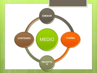 MEDIO
EMISOR
FORMA
RECEPTO
R
CONTENIDO
 