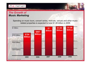 The Growth of
 Music Marketing
             Spending on music tours, concert series, festivals, venues and other music-
                    related properties is expected to total $1.08 billion in 2009.

           $1 Billion                                       $1      $1.04     $1.08
                                                          Billion   Billion   Billion
                                                 $867
           $750 Million                $754     Million
                                      Million

           $500 Million



            $250 Million



                                       2005      2006     2007       2008      2009
Source: IEG Sponsorship Report 2009                                                        5
 