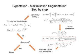 Expectation - Maximisation Segmentation:
Step by step
For all y and for all classes
Calculate p
and log L
p
(m+1)
ik =
f
⇣
yi | zi = ek,
(m)
y
⌘
f
⇣
zi = ek
⌘
PK
j=1 f
⇣
yi | zi = ej,
(m)
y
⌘
f
⇣
zi = ej
⌘
Update
parameters
µ
(m+1)
k =
Pn
i=1 p
(m+1)
ik yi
Pn
i=1 p
(m+1)
ik
⇣
(m+1)
k
⌘2
=
Pn
i=1 p
(m+1)
ik
⇣
yi µ
(m+1)
k
⌘2
Pn
i=1 p
(m+1)
ik
log L( ) =
X
i
log
⇣ X
k
f(yi | zi = ek, y)f(zi = ek)
⌘
Compare current
log L with old log L
Converged?
No
Yes
Finish
G k
(x) = 1p
2⇡ 2
e
(x)2
2 2
f(yi | zi = ek, y) = G k
⇣
yi µk
⌘
f(zi = ek | p
(m)
Ni
(m)
z ) =
⇡ik e
UMRF(ek|p
(m)
Ni
, (m)
z )
PK
j=1 ⇡ij e
UMRF(ej |p
(m)
Ni
,
(m)
z )
 