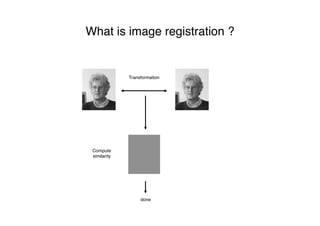 What is image registration ?
Compute
similarity
Transformation
done
 