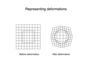 Representing deformations
Before deformation After deformation
 