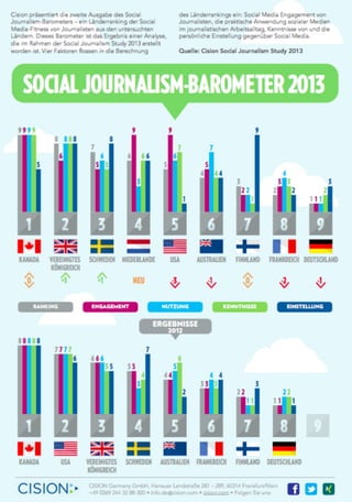 Cision Social Journalism-Barometer 2013: Kanada wieder auf Platz 1; Deutschland fällt weiter ab