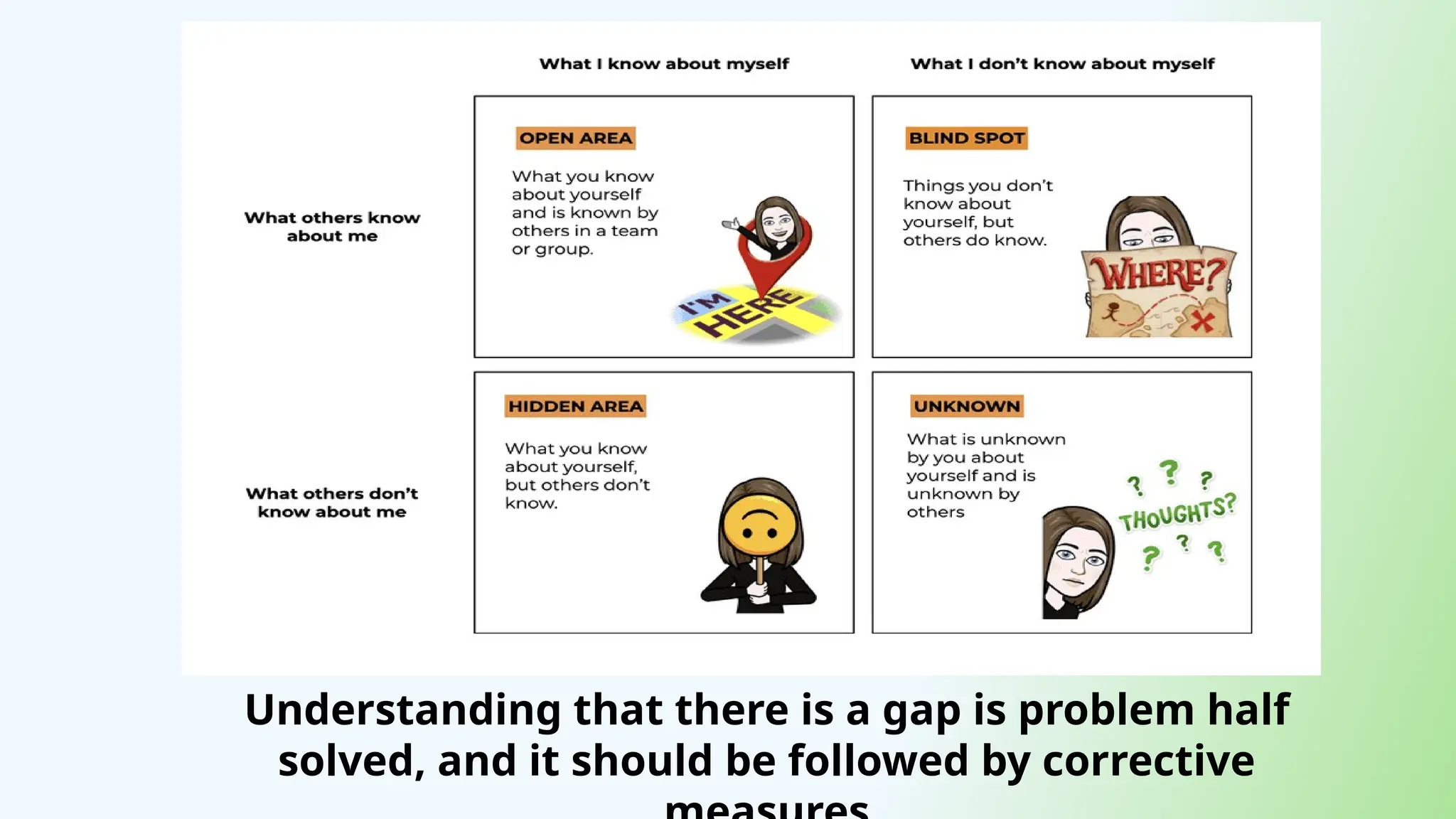 Understanding that there is a gap is problem half
solved, and it should be followed by corrective
 