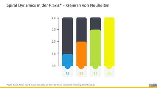 Spiral Dynamics in der Praxis* - Kreieren von Neuheiten
*Quelle: Krumm, Rainer - Clare W. Graves: Sein Leben, sein Werk – Die Theorie menschlicher Entwicklung, 2014 / 9Levels.de
2.0 3.0 4.01.0
1,0
2,0
3,0
4,0
0,0
 