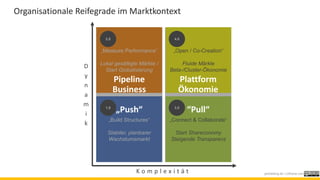 „Measure Performance“
Lokal gesättigte Märkte /
Start Globalisierung
„Build Structures“
Stabiler, planbarer
Wachstumsmarkt
„Open / Co-Creation“
Fluide Märkte
Beta-/Cluster-Ökonomie
„Connect & Collaborate“
Start Shareconomy
Steigende Transparenz
D
y
n
a
m
i
k
K o m p l e x i t ä t
2.0
1.0 3.0
4.0
Organisationale Reifegrade im Marktkontext
Pipeline
Business
„Push“
Plattform
Ökonomie
“Pull“
janfoelsing.de / LDframe.com
 
