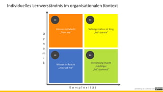Können ist Macht
„Train me“
Wissen ist Macht
„Instruct me“
Selbstgestalten ist King
„let‘s create“
Vernetzung macht
mächtiger
„let‘s connect“
D
y
n
a
m
i
k
K o m p l e x i t ä t
2.0
1.0 3.0
4.0
Individuelles Lernverständnis im organisationalen Kontext
janfoelsing.de / LDframe.com
 