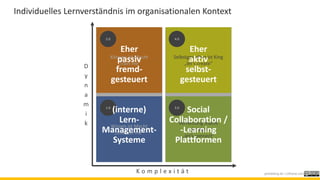 Können ist Macht
„Train me“
Wissen ist Macht
„Instruct me“
Selbstgestalten ist King
„let‘s create“
Vernetzung macht
mächtiger
„let‘s connect“
D
y
n
a
m
i
k
K o m p l e x i t ä t
2.0
1.0 3.0
4.0
Individuelles Lernverständnis im organisationalen Kontext
Eher
passiv
fremd-
gesteuert
(interne)
Lern-
Management-
Systeme
Eher
aktiv
selbst-
gesteuert
Social
Collaboration /
-Learning
Plattformen
janfoelsing.de / LDframe.com
 