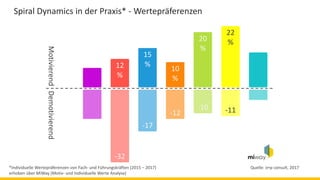 Spiral Dynamics in der Praxis* - Wertepräferenzen
*Individuelle Wertepräferenzen von Fach- und Führungskräften (2015 – 2017)
erhoben über MiWay (Motiv- und Individuelle Werte Analyse)
N=395
Quelle: o+p consult, 2017
12
%
15
%
10
%
20
%
-32
-17
-12
-10
22
%
-11
MotivierendDemotivierend
 