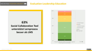 63%
Social Collaboration Tool
unterstützt Lernprozess
besser als LMS
5%
21%
37%
21%
11%
5%
0%
25%
50%
75%
100%
The social collaboration platform (Coyo) better supported
my learning process than Moodle.
strongly disagree
disagree
somewhat disagree
somewhat agree
agree
strongly agree
n = 26
Evaluation Leadership Education
Schmitz & FoelsingSchmitz & Fölsing, 2019
 