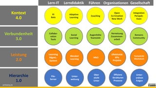 Hierarchie
1.0
Leistung
2.0
Verbundenheit
3.0
Kontext
4.0
Integration
Perspek-
tiven
Open
Co-Creation
New Work
Adaptive
Learning
Coaching
KI
Bots
Lerndidaktik Führen Organisationen GesellschaftLern-IT
Konsens
Community
Vernetzung
Zusammen-
arbeit
Social
Learning
Augenhöhe
Teamziele
Collabo-
ration
Tools
Fortschritt
Wachstum
Effektivität
KPIs
Projekte
Blended
Learning
MbO
Learning
Mgmt.-
System
Effizienz
Strukturen
Prozesse
Unter-
weisung
Ober
sticht
Unter
File-
Server
Unter-
ordnen
Folgen
janfoelsing.de
 