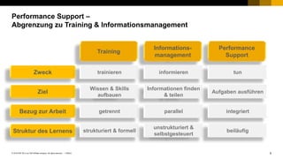 9PUBLIC© 2018 SAP SE or an SAP affiliate company. All rights reserved. ǀ
Performance Support –
Abgrenzung zu Training & Informationsmanagement
Training
Informations-
management
Performance
Support
Zweck
Ziel
Bezug zur Arbeit
Struktur des Lernens
trainieren
Wissen & Skills
aufbauen
getrennt
strukturiert & formell
informieren
Informationen finden
& teilen
parallel
unstrukturiert &
selbstgesteuert
tun
Aufgaben ausführen
integriert
beiläufig
 