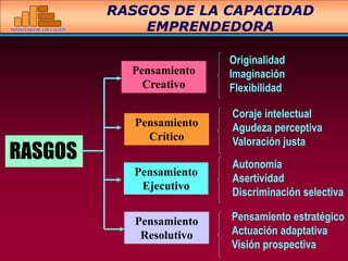 MINISTERIO DE EDUCACIÓN
Pensamiento
Creativo
Pensamiento
Crítico
Pensamiento
Ejecutivo
Pensamiento
Resolutivo
Originalidad
Imaginación
Flexibilidad
Coraje intelectual
Agudeza perceptiva
Valoración justa
Autonomía
Asertividad
Discriminación selectiva
Pensamiento estratégico
Actuación adaptativa
Visión prospectiva
RASGOS
RASGOS DE LA CAPACIDAD
EMPRENDEDORA
 