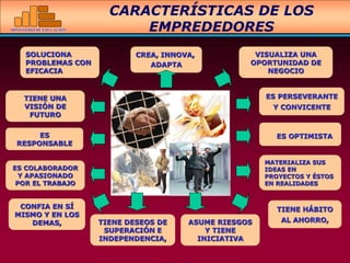 MINISTERIO DE EDUCACIÓN
TIENE UNA
VISIÓN DE
FUTURO
CREA, INNOVA,
ADAPTA
CONFIA EN SÍ
MISMO Y EN LOS
DEMAS,
ES OPTIMISTAES
RESPONSABLE
TIENE DESEOS DE
SUPERACIÓN E
INDEPENDENCIA,
ES COLABORADOR
Y APASIONADO
POR EL TRABAJO
TIENE HÁBITO
AL AHORRO,
ES PERSEVERANTE
Y CONVICENTE
ASUME RIESGOS
Y TIENE
INICIATIVA
CARACTERÍSTICAS DE LOS
EMPREDEDORES
VISUALIZA UNA
OPORTUNIDAD DE
NEGOCIO
SOLUCIONA
PROBLEMAS CON
EFICACIA
MATERIALIZA SUS
IDEAS EN
PROYECTOS Y ÉSTOS
EN REALIDADES
 