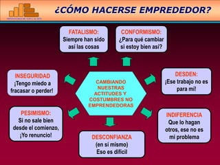 MINISTERIO DE EDUCACIÓN
DESDEN:
¡Ese trabajo no es
para mí!
FATALISMO:
Siempre han sido
así las cosas
CONFORMISMO:
¿Para qué cambiar
si estoy bien así?
PESIMISMO:
Si no sale bien
desde el comienzo,
¡Yo renuncio!
CAMBIANDO
NUESTRAS
ACTITUDES Y
COSTUMBRES NO
EMPRENDEDORAS
INDIFERENCIA
Que lo hagan
otros, ese no es
mi problema
INSEGURIDAD
¡Tengo miedo a
fracasar o perder!
DESCONFIANZA
(en sí mismo)
Eso es difícil
¿CÓMO HACERSE EMPREDEDOR?
 