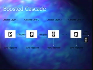 Boosted Cascade
Cascade Layer 1
90% Rejected
10% pass . . . .
Cascade Layer 2 Cascade Layer 3
10% pass
90% Rejected 90% Rejected 90% Rejected
Face
detected
Cascade Layer n
 