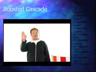 Boosted Cascade Layer 1
2 Classifiers
Layer 2
5 Classifiers
Layer 3
5 Classifiers
Layer 4
20 Classifiers
Layer 5
50 Classifiers
Layer 6
50 Classifiers
Layer 7
128 Classifiers
Layer 8
132 Classifiers
Layer 9
100 Classifiers
 