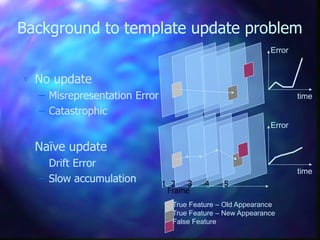 Background to template update problem
 No update
– Misrepresentation Error
– Catastrophic
 Naïve update
– Drift Error
– Slow accumulation
True Feature – Old Appearance
True Feature – New Appearance
False Feature
Frame
time
Error
time
Error
1 2 3 4 5
 