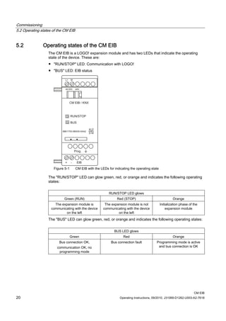 Commissioning
5.2 Operating states of the CM EIB
CM EIB
20 Operating Instructions, 09/2010, J31069-D1262-U003-A2-7618
5.2 Operating states of the CM EIB
The CM EIB is a LOGO! expansion module and has two LEDs that indicate the operating
state of the device. These are:
● RUN/STOP LED: Communication with LOGO!
● BUS LED: EIB status
Figure 5-1 CM EIB with the LEDs for indicating the operating state
The RUN/STOP LED can glow green, red, or orange and indicates the following operating
states:
RUN/STOP LED glows
Green (RUN) Red (STOP) Orange
The expansion module is
communicating with the device
on the left
The expansion module is not
communicating with the device
on the left
Initialization phase of the
expansion module
The BUS LED can glow green, red, or orange and indicates the following operating states:
BUS LED glows
Green Red Orange
Bus connection OK,
communication OK, no
programming mode
Bus connection fault Programming mode is active
and bus connection is OK
 