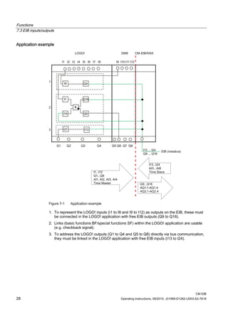 Functions
7.3 EIB inputs/outputs
CM EIB
28 Operating Instructions, 09/2010, J31069-D1262-U003-A2-7618
Application example
Figure 7-1 Application example
1. To represent the LOGO! inputs (I1 to I8 and I9 to I12) as outputs on the EIB, these must
be connected in the LOGO! application with free EIB outputs (Q9 to Q16).
2. Links (basic functions BF/special functions SF) within the LOGO! application are usable
(e.g. checkback signal).
3. To address the LOGO! outputs (Q1 to Q4 and Q5 to Q8) directly via bus communication,
they must be linked in the LOGO! application with free EIB inputs (I13 to I24).
 