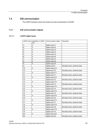 Functions
7.4 EIB communication
CM EIB
Operating Instructions, 09/2010, J31069-D1262-U003-A2-7618 29
7.4 EIB communication
The LOGO! hardware inputs and outputs are also represented on the EIB.
7.4.1 EIB communication objects
7.4.1.1 LOGO! digital inputs
LOGO! input Available on LOGO
HW
Communication object Parameter
I1 X Digital output I1 -
I2 X Digital output I2 -
I3 X Digital output I3 -
I4 X Digital output I4 -
I5 X Digital output I5 -
I6 X Digital output I6 -
I7 X Digital output I7 -
I8 X Digital output I8 -
I9 X Digital output I9 -
I9 Digital input I9 Monoflop (time), preferred state
I10 X Digital output I10 -
I10 Digital input I10 Monoflop (time), preferred state
I11 X Digital output I11 -
I11 Digital input I11 Monoflop (time), preferred state
I12 X Digital output I12 -
I12 Digital input I12 Monoflop (time), preferred state
I13 X Digital output I13 -
I13 Digital input I13 Monoflop (time), preferred state
I14 X Digital output I14 -
I14 Digital input I14 Monoflop (time), preferred state
I15 X Digital output I15 -
I15 Digital input I15 Monoflop (time), preferred state
I16 X Digital output I16 -
I16 Digital input I16 Monoflop (time), preferred state
I17 X Digital output I17 -
I17 Digital input I17 Monoflop (time), preferred state
I18 X Digital output I18 -
I18 Digital input I18 Monoflop (time), preferred state
I19 X Digital output I19 -
I19 Digital input I19 Monoflop (time), preferred state
I20 X Digital output I20 -
I20 Digital input I20 Monoflop (time), preferred state
 