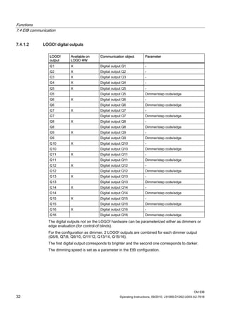 Functions
7.4 EIB communication
CM EIB
32 Operating Instructions, 09/2010, J31069-D1262-U003-A2-7618
7.4.1.2 LOGO! digital outputs
LOGO!
output
Available on
LOGO HW
Communication object Parameter
Q1 X Digital output Q1 -
Q2 X Digital output Q2 -
Q3 X Digital output Q3 -
Q4 X Digital output Q4 -
Q5 X Digital output Q5 -
Q5 Digital output Q5 Dimmer/step code/edge
Q6 X Digital output Q6 -
Q6 Digital output Q6 Dimmer/step code/edge
Q7 X Digital output Q7 -
Q7 Digital output Q7 Dimmer/step code/edge
Q8 X Digital output Q8 -
Q8 Digital output Q8 Dimmer/step code/edge
Q9 X Digital output Q9 -
Q9 Digital output Q9 Dimmer/step code/edge
Q10 X Digital output Q10 -
Q10 Digital output Q10 Dimmer/step code/edge
Q11 X Digital output Q11 -
Q11 Digital output Q11 Dimmer/step code/edge
Q12 X Digital output Q12 -
Q12 Digital output Q12 Dimmer/step code/edge
Q13 X Digital output Q13 -
Q13 Digital output Q13 Dimmer/step code/edge
Q14 X Digital output Q14 -
Q14 Digital output Q14 Dimmer/step code/edge
Q15 X Digital output Q15 -
Q15 Digital output Q15 Dimmer/step code/edge
Q16 X Digital output Q16 -
Q16 Digital output Q16 Dimmer/step code/edge
The digital outputs not on the LOGO! hardware can be parameterized either as dimmers or
edge evaluation (for control of blinds).
For the configuration as dimmer, 2 LOGO! outputs are combined for each dimmer output
(Q5/6, Q7/8, Q9/10, Q11/12, Q13/14, Q15/16).
The first digital output corresponds to brighter and the second one corresponds to darker.
The dimming speed is set as a parameter in the EIB configuration.
 