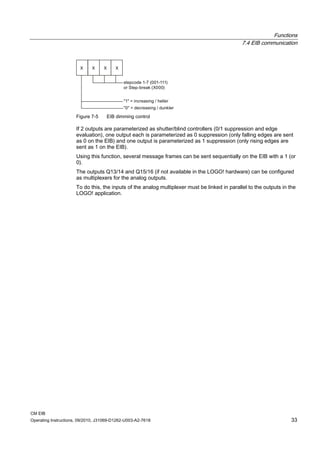 Functions
7.4 EIB communication
CM EIB
Operating Instructions, 09/2010, J31069-D1262-U003-A2-7618 33
Figure 7-5 EIB dimming control
If 2 outputs are parameterized as shutter/blind controllers (0/1 suppression and edge
evaluation), one output each is parameterized as 0 suppression (only falling edges are sent
as 0 on the EIB) and one output is parameterized as 1 suppression (only rising edges are
sent as 1 on the EIB).
Using this function, several message frames can be sent sequentially on the EIB with a 1 (or
0).
The outputs Q13/14 and Q15/16 (if not available in the LOGO! hardware) can be configured
as multiplexers for the analog outputs.
To do this, the inputs of the analog multiplexer must be linked in parallel to the outputs in the
LOGO! application.
 
