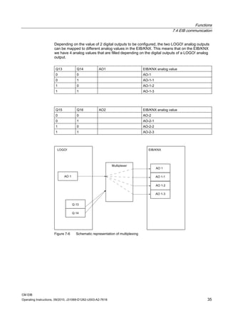 Functions
7.4 EIB communication
CM EIB
Operating Instructions, 09/2010, J31069-D1262-U003-A2-7618 35
Depending on the value of 2 digital outputs to be configured, the two LOGO! analog outputs
can be mapped to different analog values in the EIB/KNX. This means that on the EIB/KNX
we have 4 analog values that are filled depending on the digital outputs of a LOGO! analog
output.
Q13 Q14 AO1 EIB/KNX analog value
0 0 AO-1
0 1 AO-1-1
1 0 AO-1-2
1 1 AO-1-3
Q15 Q16 AO2 EIB/KNX analog value
0 0 AO-2
0 1 AO-2-1
1 0 AO-2-2
1 1 AO-2-3
Figure 7-6 Schematic representation of multiplexing
 