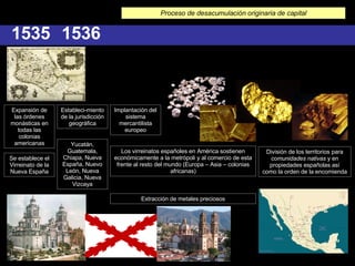 1535 Expansión de las órdenes monásticas en todas las colonias americanas 1536 Se establece el Virreinato de la Nueva España Estableci-miento de la jurisdicción geográfica Yucatán, Guatemala, Chiapa, Nueva España, Nuevo León, Nueva Galicia, Nueva Vizcaya Implantación del sistema mercantilista europeo Proceso de desacumulación originaria de capital Los virreinatos españoles en América sostienen económicamente a la metrópoli y al comercio de esta frente al resto del mundo (Europa – Asia – colonias africanas) Extracción de metales preciosos División de los territorios para  comunidades nativas  y en propiedades españolas así como la orden de la encomienda 