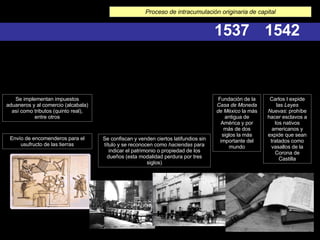 Fundación de la  Casa de Moneda de México  la más antigua de América y por más de dos siglos la más importante del mundo Se implementan impuestos aduaneros y al comercio (alcabala) así como tributos (quinto real), entre otros Envío de encomenderos para el usufructo de las tierras Se confiscan y venden ciertos latifundios sin título y se reconocen como  haciendas  para indicar el patrimonio o propiedad de los dueños (esta modalidad perdura por tres siglos) 1537 Carlos I expide las  Leyes Nuevas : prohíbe hacer esclavos a los nativos americanos y expide que sean tratados como vasallos de la Corona de Castilla 1542 Proceso de intracumulación originaria de capital 