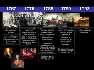 1767 La Corona decreta la expulsión de los jesuitas 1786 La Corona promulga las  Ordenanzas de Intendencias  para definir y establecer el sistema de intendencias en Nueva España Debido a guerras de España en Europa por la influencia de la Ilustración y decisiones en su continente, las manufacturas de Nueva España aumentan su expansión. 1790 Intento fallido para formar una asamblea que gobernara al país en nombre de Fernando VII Establecen el castellano entre los indígenas, la creación de escuelas y el pago de maestros con fondos comunales 1776 Declaración de EU como país independiente de la Corona inglesa. Este hecho significa un factor externo para el levantamiento insurgente en Nueva España. 1793 Censo de la Nueva España: 4’433,680 habitantes Revolución Francesa por influencia del  Siglo de las Luces Se abre la Nueva España al comercio exterior 