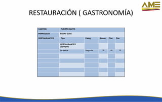 RESTAURACIÓN ( GASTRONOMÍA)
CANTON: PUERTO QUITO
PARROQUIA Puerto Quito
RESTAURANTES Tipo Categ Mesas Plaz Pax
RESTAURANTES
(Ejemplo)
La delicia Segunda 16 40 16
 