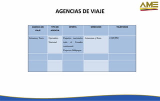 AGENCIAS DE VIAJE
AGENCIA DE
VIAJE
TIPO DE
AGENCIA
OFERTA DIRECCIÓN TELÉFONOS
Intisamay Tours Operadora
Nacional
Paquetes nacionales
todo el Ecuador
continental.
Paquetes Galápagos
Amazonas y Roca 2 325 862
 