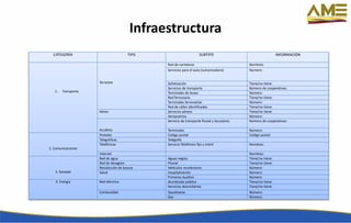 Infraestructura
CATEGORÍA TIPO SUBTIPO INFORMACIÓN
1. Transporte
Terrestre
Red de carreteras Nombres:
Servicios para el auto (vulcanizadora) Número:
Señalización Tiene/no tiene:
Servicios de transporte Número de cooperativas:
Terminales de buses Número:
Red ferroviaria Tiene/no tiene:
Terminales ferroviarias Número:
Red de calles identificadas Tiene/no tiene:
Aéreo Servicios aéreos Tiene/no tiene:
Aeropuertos Número:
Acuático
Servicio de transporte fluvial y lacusteres Número de cooperativas:
Terminales Número:
2. Comunicaciones
Postales Código postal Código postal:
Telegráficas Telégrafo
Telefónicas Servicio Telefónico fijo y móvil Nombres:
Internet Nombres:
3. Sanidad
Red de agua Aguas negras Tiene/no tiene:
Red de desagües Pluvial Tiene/no tiene:
Recolección de basura Vehículos recolectores Número:
Salud Hospitalización Número:
Primeros Auxilios Número:
4. Energía Red eléctrica Alumbrado público Tiene/no tiene:
Servicios domiciliarios Tiene/no tiene:
Combustible Gasolineras Número:
Gas Número:
 