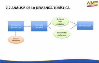 2.2 ANÁLISIS DE LA DEMANDA TURÍSTICA
Analizar las
estadísticas
Mercado
Nacional
Mercado
Internacional
destinos
más
visitados
actividades
preferidas
Mercado Local
 