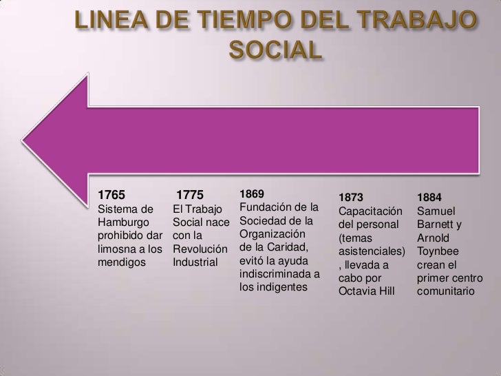 Línea de la historia del trabajo social