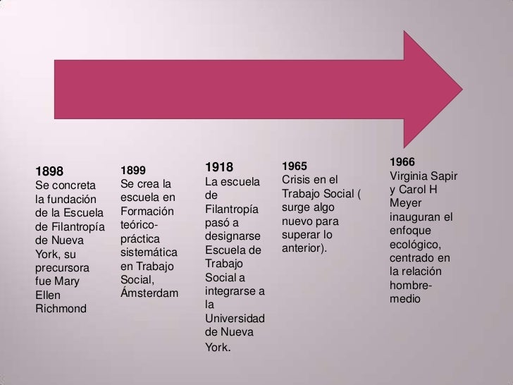 Línea de la historia del trabajo social