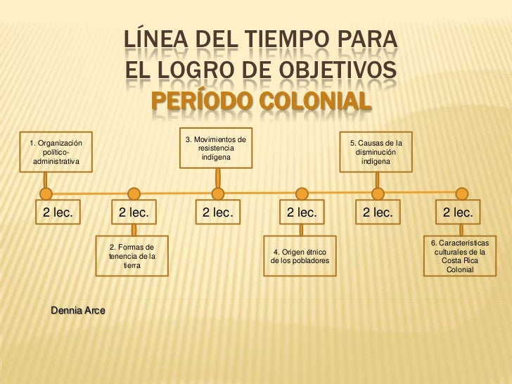 Línea del tiempo