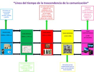 *Línea del tiempo de la trascendencia de la comunicación*
La mayor parte de la
población era
analfabeta, por lo
cual se comunicaba
por la imagen
icónica, y solo los
señores feudales
sabían leer y escribir.

El hombre se
comunicaba
mediante
sonidos, grafías
y gestos.

PREHISTORIA
(3000a.c-5000 a.c)

EDAD ANTIGUA
(5000 a.c-476 d.c)

El hombre empezó a
comunicarse
mediante un alfabeto,
compuesto por 24
jeroglíficos.

Y hoy en la
actualidad,
primero se inventó
el radio, después la
televisión, la
computadora el
teléfono y la
Tablet.

EDAD MEDIA

EDAD MODERNA

(476 d.c-1453)

(1453-1789)

El hombre se fue
modernizando poco a
poco con la invención
de la imprenta.

EDAD
CONTEMPORÁNEA

(1789ACTUALIDAD)

 