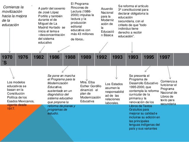 Línea del tiempo
