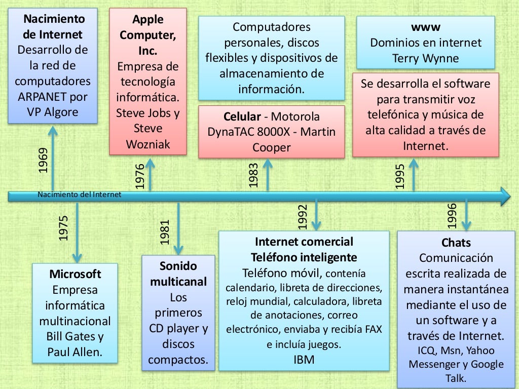 Lnea Del Tiempo Historia De La Comunicacin Y El Evolución De La