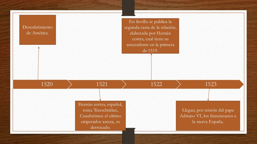 Línea del tiempo de 1521 a 1810)a