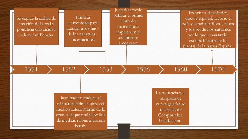 Línea del tiempo de 1521 a 1810)a