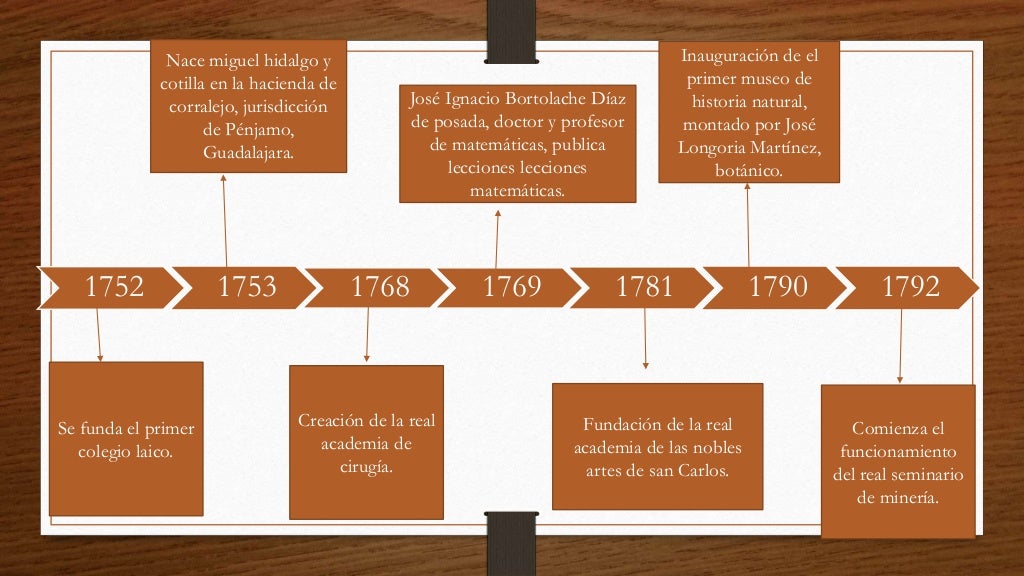 Línea del tiempo de 1521 a 1810)a