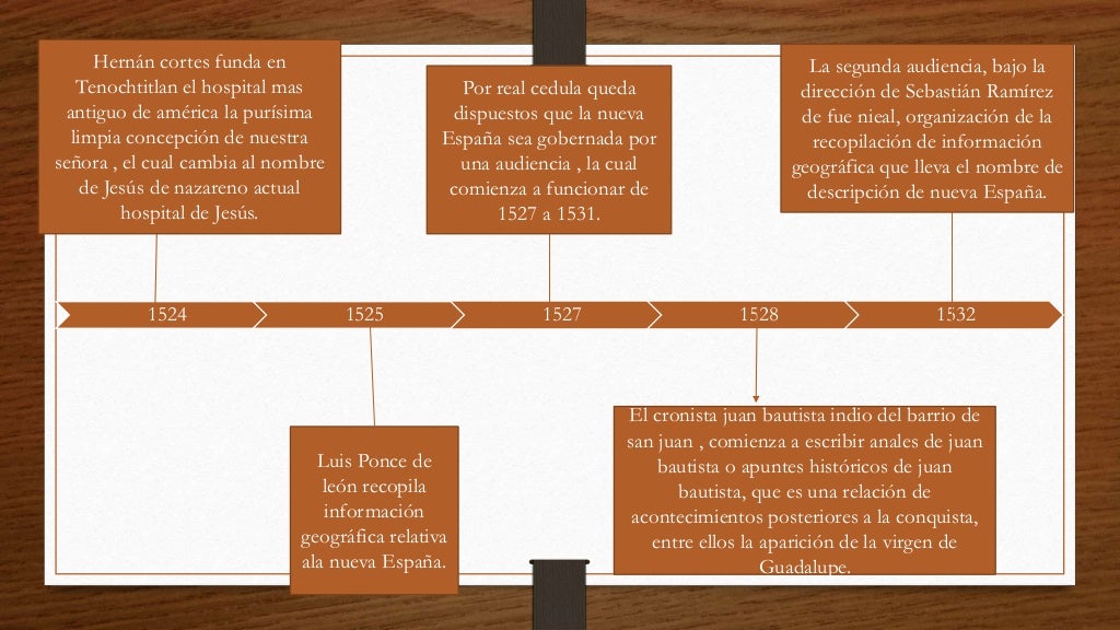 Línea del tiempo de 1521 a 1810)a