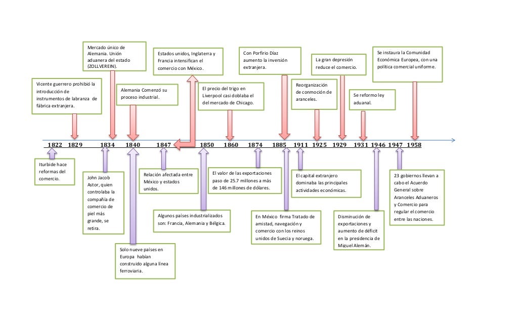 Línea del tiempo de antecedentes y