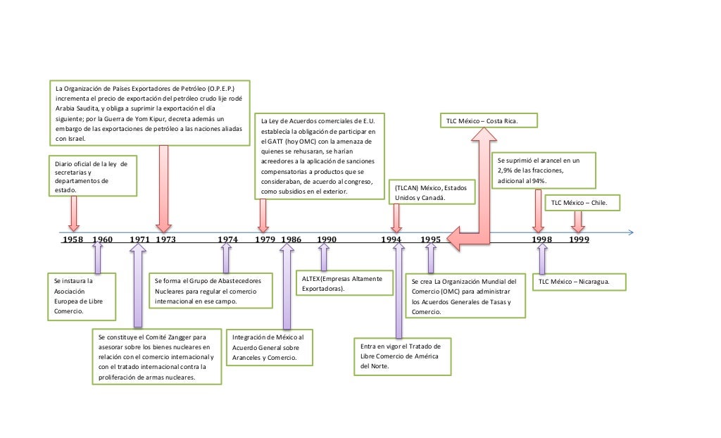 Lnea Del Tiempo De Antecedentes Y Desarrollo Del Comercio Internaci