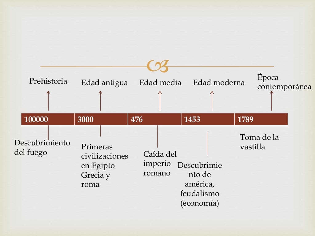 Linea Del Tiempo Historia 1457