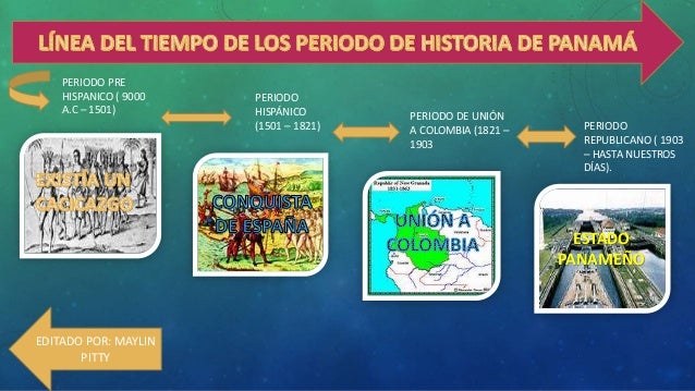 Línea del tiempo de los periodo de historia de panamá
