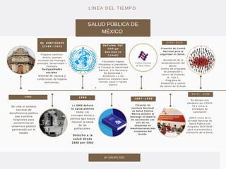 1861
Reforma del
Código
Sanitario
(1949)
EL PORFIRIATO
(1880-1910)
2019- 2024
1987-1998
1948
SALUD PÚBLICA DE
MÉXICO
BY GRUPO DOS
2000-2018
Facultades legales
Otorgadas al presidente,
al Consejo de Salubridad
General, a la Secretaría
de Salubridad y
Asistencia y a los
gobiernos estatales para
atender salud e higiene
pública
Se crea el consejo
nacional de
beneficiencia pública
que coordina
hospitales para
convertirlos en
unservicio público
gestionado por el
estado
La OMS definió
la salud pública
cómo: Un
concepto social y
político que busca
mejorar la salud
de las
poblaciones.
Derecho a la
salud desde
1948 por ONU
Creación de
Instituto Nacional
de Salud Pública
México alcanzó el
liderazgo en materia
de vacunación con
uno de los
esquemas de
inmunizaciones más
completos del
mundo.
Se declara una
pandemia por COVID
19 e inicia la
estrategia de
vacunación
(2024) Inicio de la
Jornada Nacional de
Salud Pública y el
Programa 2024-2030
para la prevención y
promoción de la salud.
LÍNEA DEL TIEMPO
Progreso científico-
técnico, avances
mundiales en histología,
patología, bacteriología y
fisiología.
Desigualdades
sociales
brechas de riqueza y
condiciones de higiene
deficientes.
Creación de Comité
Nacional para la
seguridad en Salud,
Aprobación de la
despenalización del
aborto
Diseño del programa
de prevención y
control de Diabetes
M. Tipo 2.
Programa de
Prevención y control
de cáncer de la mujer
 